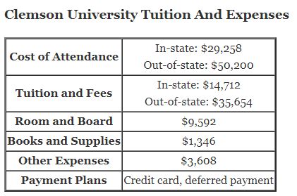 clemson financial aid|clemson tuition and fees.